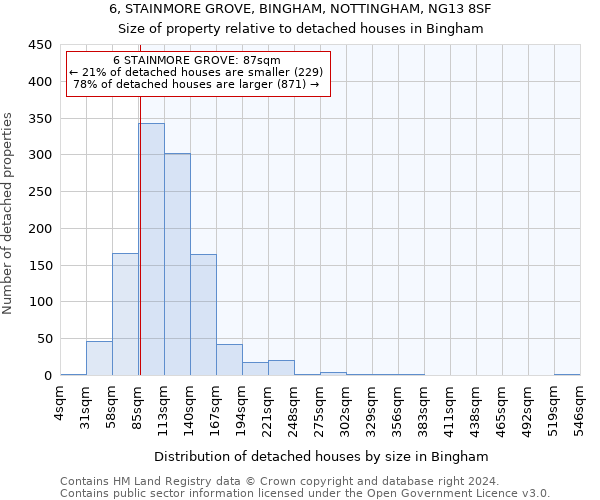 6, STAINMORE GROVE, BINGHAM, NOTTINGHAM, NG13 8SF: Size of property relative to detached houses in Bingham