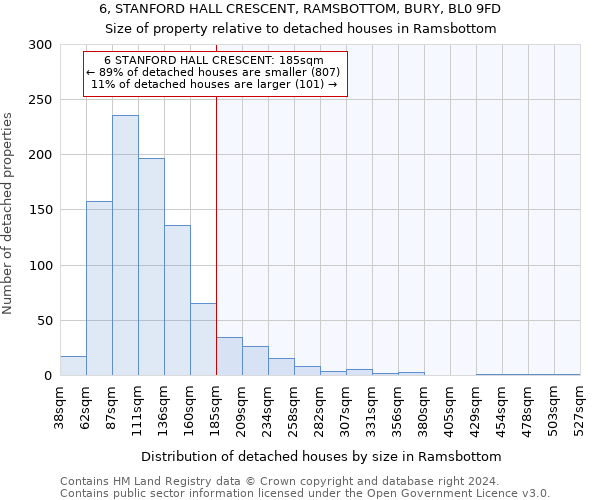 6, STANFORD HALL CRESCENT, RAMSBOTTOM, BURY, BL0 9FD: Size of property relative to detached houses in Ramsbottom
