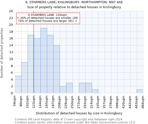 6, STARMERS LANE, KISLINGBURY, NORTHAMPTON, NN7 4AE: Size of property relative to detached houses in Kislingbury