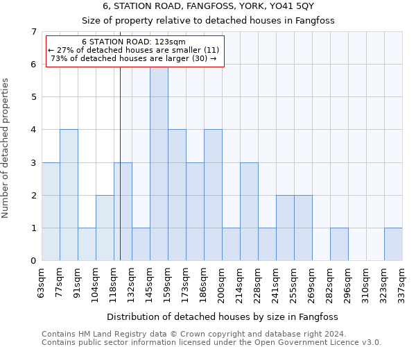 6, STATION ROAD, FANGFOSS, YORK, YO41 5QY: Size of property relative to detached houses in Fangfoss