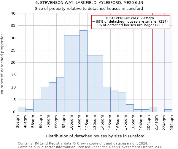 6, STEVENSON WAY, LARKFIELD, AYLESFORD, ME20 6UN: Size of property relative to detached houses in Lunsford