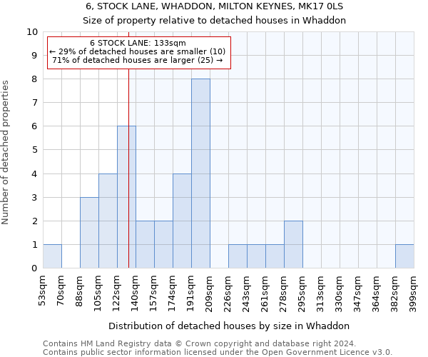 6, STOCK LANE, WHADDON, MILTON KEYNES, MK17 0LS: Size of property relative to detached houses in Whaddon