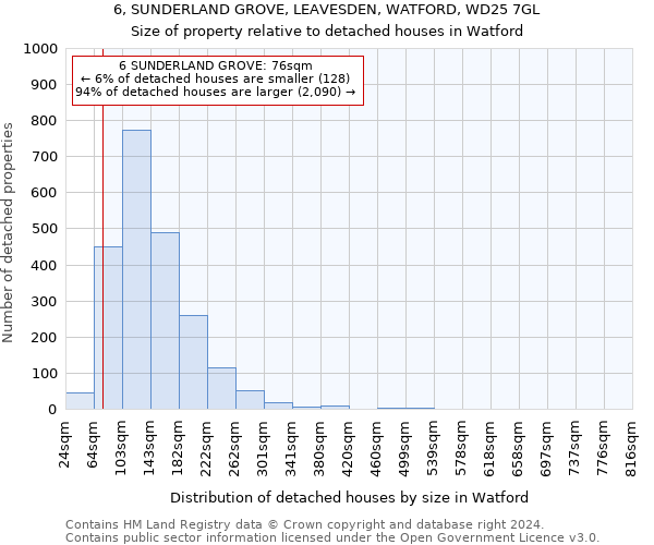6, SUNDERLAND GROVE, LEAVESDEN, WATFORD, WD25 7GL: Size of property relative to detached houses in Watford
