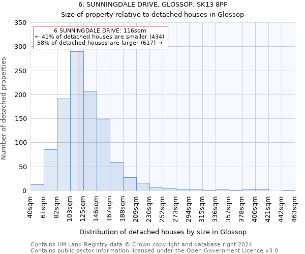 6, SUNNINGDALE DRIVE, GLOSSOP, SK13 8PF: Size of property relative to detached houses in Glossop