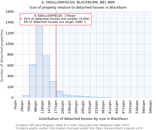 6, SWALLOWFIELDS, BLACKBURN, BB1 8NR: Size of property relative to detached houses in Blackburn