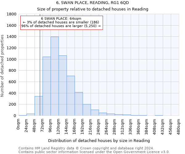 6, SWAN PLACE, READING, RG1 6QD: Size of property relative to detached houses in Reading