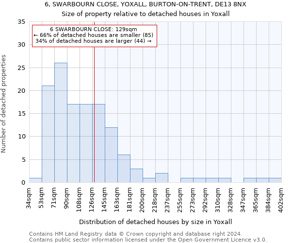 6, SWARBOURN CLOSE, YOXALL, BURTON-ON-TRENT, DE13 8NX: Size of property relative to detached houses in Yoxall