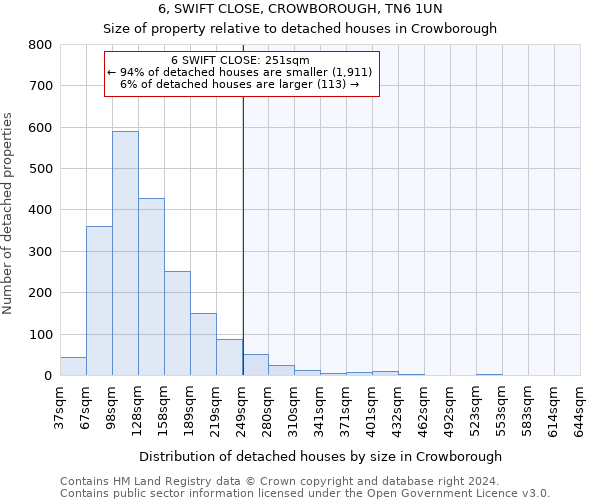 6, SWIFT CLOSE, CROWBOROUGH, TN6 1UN: Size of property relative to detached houses in Crowborough