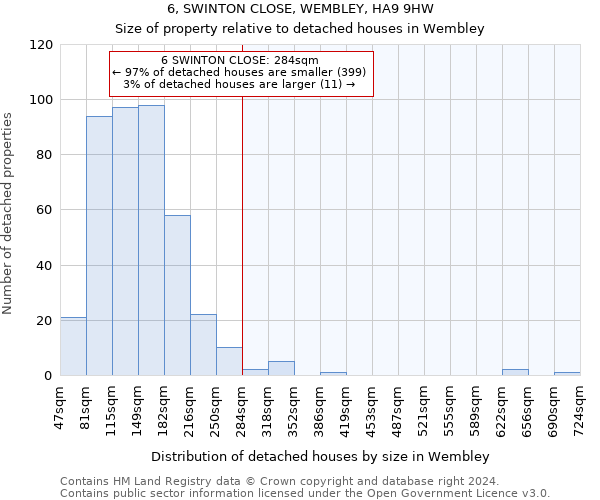 6, SWINTON CLOSE, WEMBLEY, HA9 9HW: Size of property relative to detached houses in Wembley