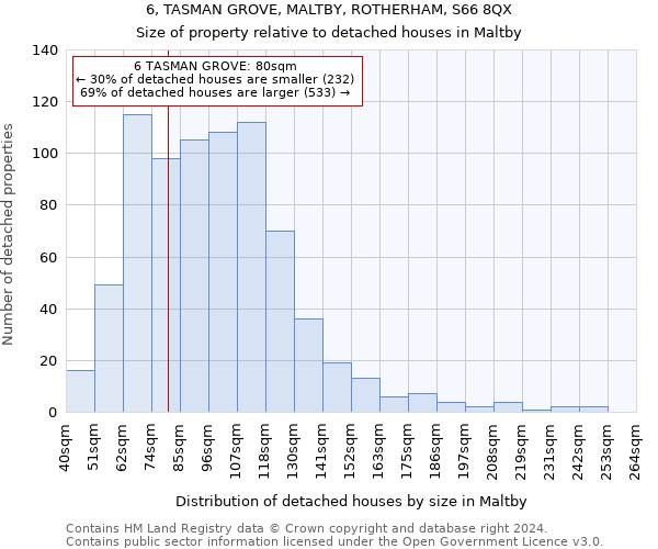 6, TASMAN GROVE, MALTBY, ROTHERHAM, S66 8QX: Size of property relative to detached houses in Maltby