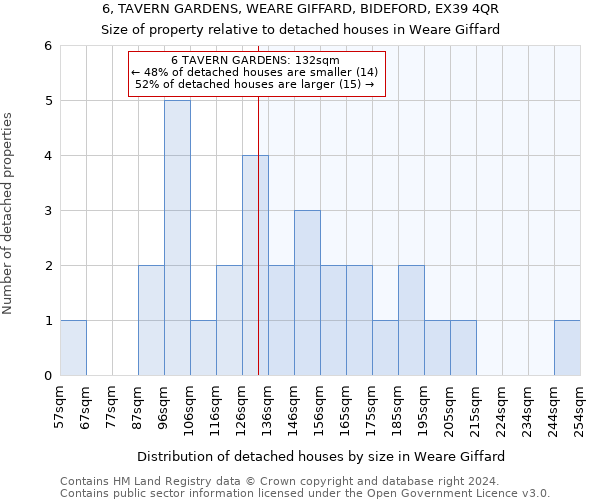6, TAVERN GARDENS, WEARE GIFFARD, BIDEFORD, EX39 4QR: Size of property relative to detached houses in Weare Giffard