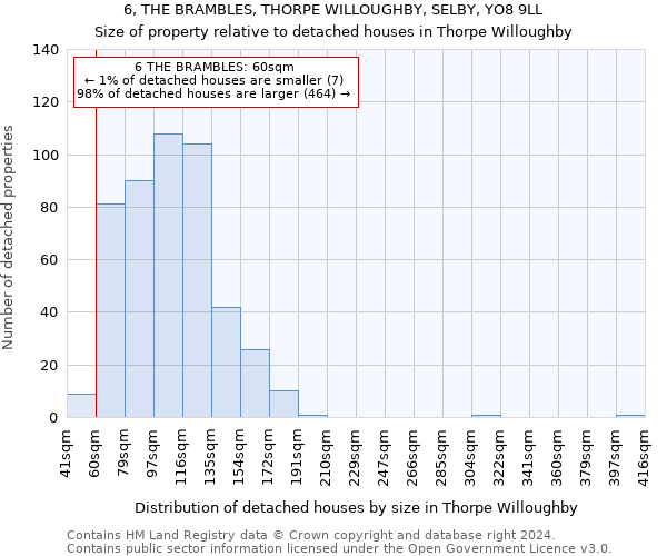 6, THE BRAMBLES, THORPE WILLOUGHBY, SELBY, YO8 9LL: Size of property relative to detached houses in Thorpe Willoughby