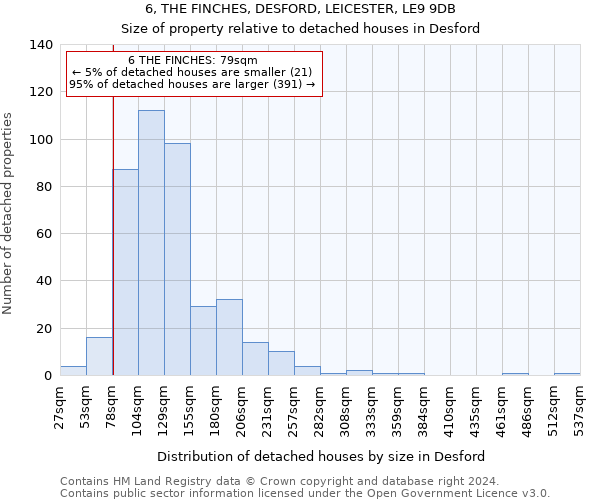 6, THE FINCHES, DESFORD, LEICESTER, LE9 9DB: Size of property relative to detached houses in Desford