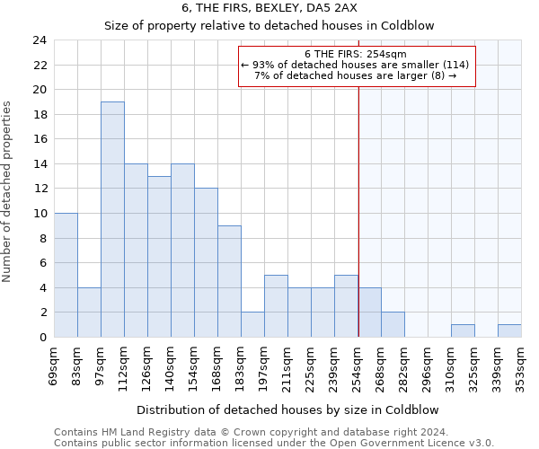 6, THE FIRS, BEXLEY, DA5 2AX: Size of property relative to detached houses in Coldblow