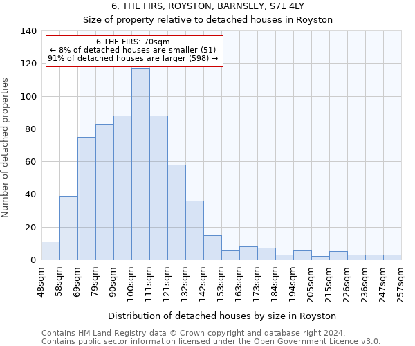 6, THE FIRS, ROYSTON, BARNSLEY, S71 4LY: Size of property relative to detached houses in Royston