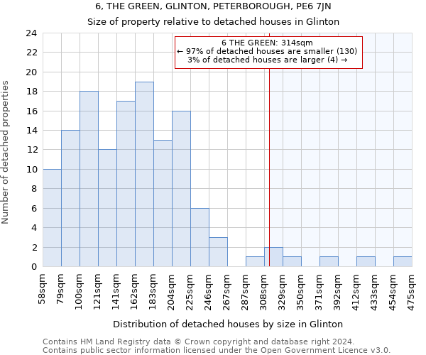 6, THE GREEN, GLINTON, PETERBOROUGH, PE6 7JN: Size of property relative to detached houses in Glinton