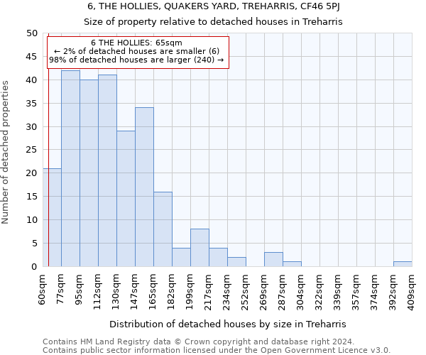 6, THE HOLLIES, QUAKERS YARD, TREHARRIS, CF46 5PJ: Size of property relative to detached houses in Treharris