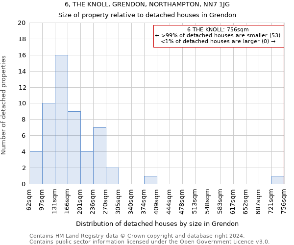 6, THE KNOLL, GRENDON, NORTHAMPTON, NN7 1JG: Size of property relative to detached houses in Grendon
