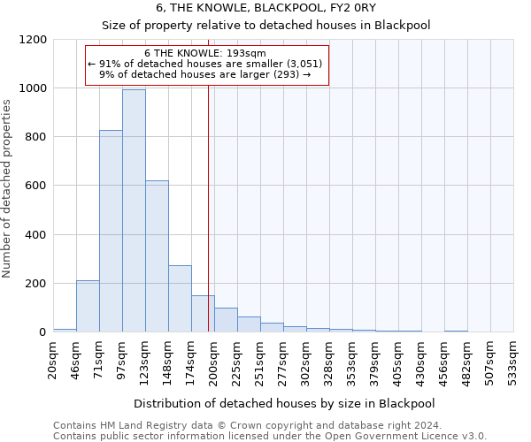 6, THE KNOWLE, BLACKPOOL, FY2 0RY: Size of property relative to detached houses in Blackpool