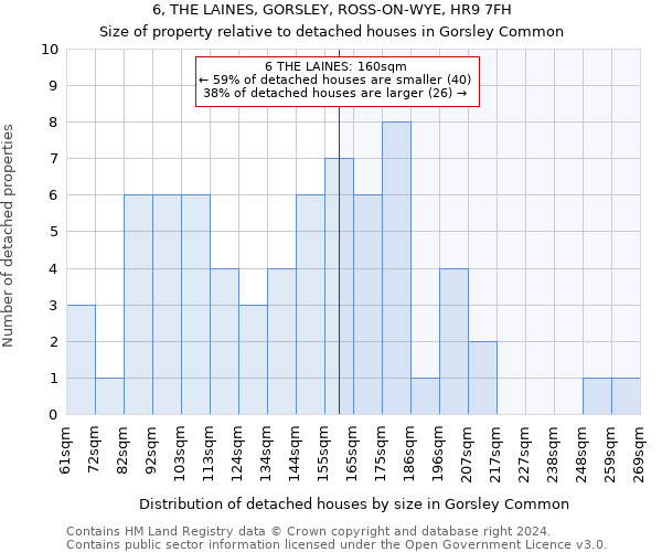 6, THE LAINES, GORSLEY, ROSS-ON-WYE, HR9 7FH: Size of property relative to detached houses in Gorsley Common