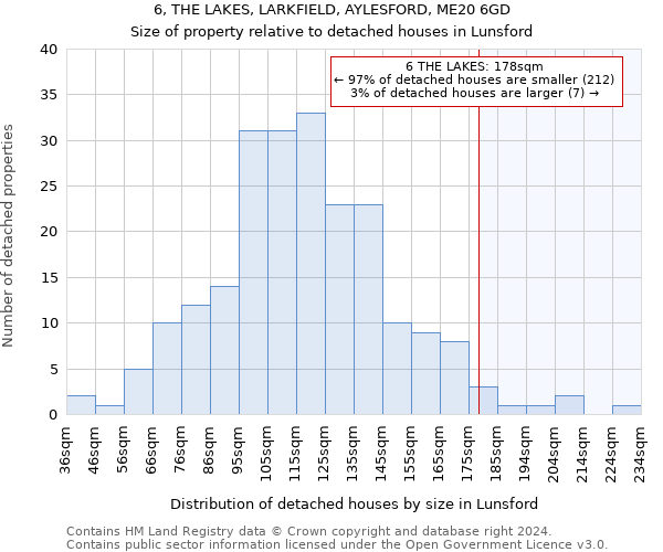 6, THE LAKES, LARKFIELD, AYLESFORD, ME20 6GD: Size of property relative to detached houses in Lunsford