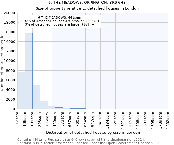 6, THE MEADOWS, ORPINGTON, BR6 6HS: Size of property relative to detached houses in London