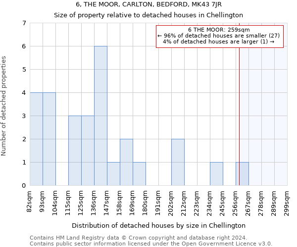 6, THE MOOR, CARLTON, BEDFORD, MK43 7JR: Size of property relative to detached houses in Chellington