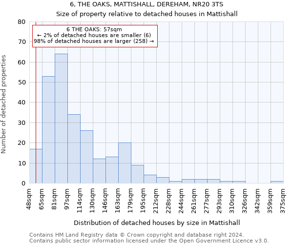 6, THE OAKS, MATTISHALL, DEREHAM, NR20 3TS: Size of property relative to detached houses in Mattishall
