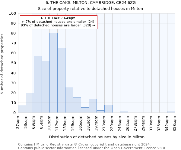 6, THE OAKS, MILTON, CAMBRIDGE, CB24 6ZG: Size of property relative to detached houses in Milton
