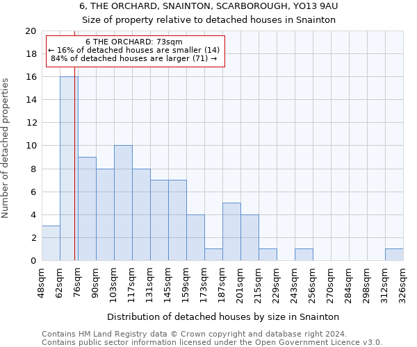 6, THE ORCHARD, SNAINTON, SCARBOROUGH, YO13 9AU: Size of property relative to detached houses in Snainton
