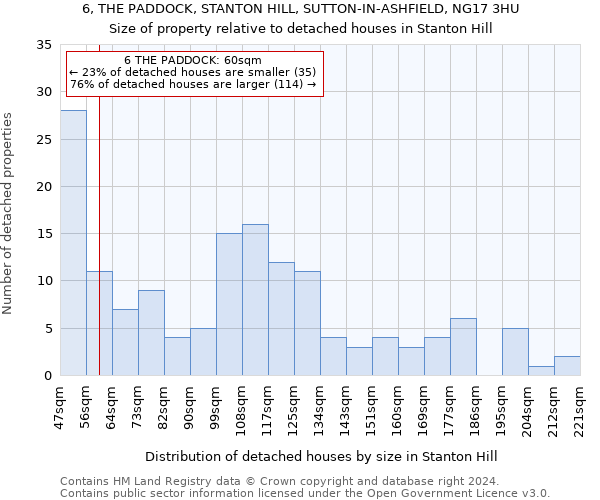 6, THE PADDOCK, STANTON HILL, SUTTON-IN-ASHFIELD, NG17 3HU: Size of property relative to detached houses in Stanton Hill