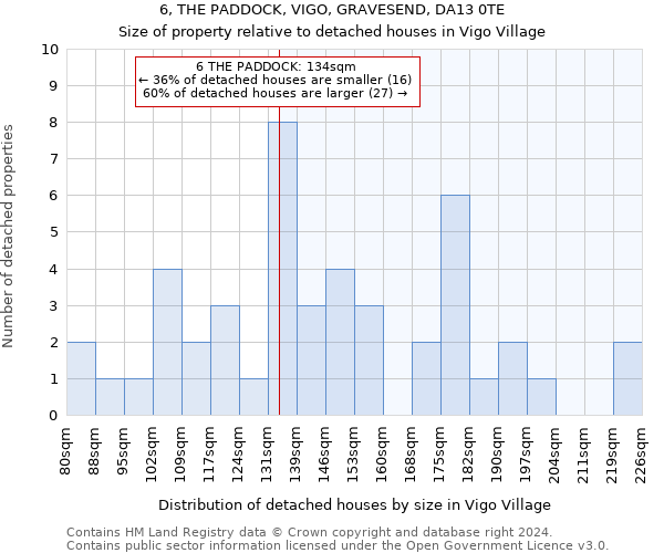 6, THE PADDOCK, VIGO, GRAVESEND, DA13 0TE: Size of property relative to detached houses in Vigo Village