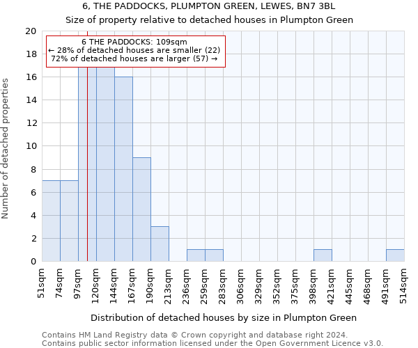 6, THE PADDOCKS, PLUMPTON GREEN, LEWES, BN7 3BL: Size of property relative to detached houses in Plumpton Green