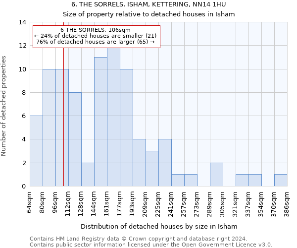 6, THE SORRELS, ISHAM, KETTERING, NN14 1HU: Size of property relative to detached houses in Isham