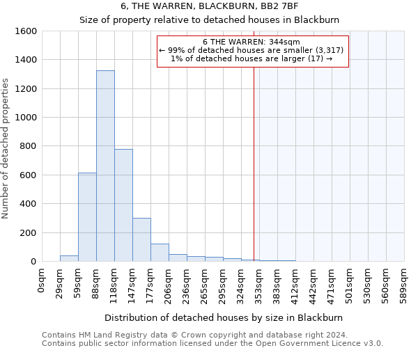 6, THE WARREN, BLACKBURN, BB2 7BF: Size of property relative to detached houses in Blackburn