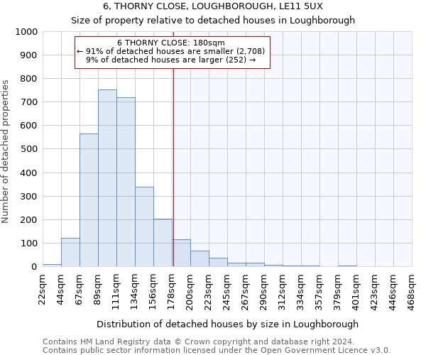 6, THORNY CLOSE, LOUGHBOROUGH, LE11 5UX: Size of property relative to detached houses in Loughborough