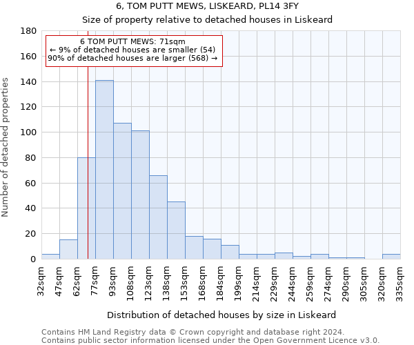 6, TOM PUTT MEWS, LISKEARD, PL14 3FY: Size of property relative to detached houses in Liskeard