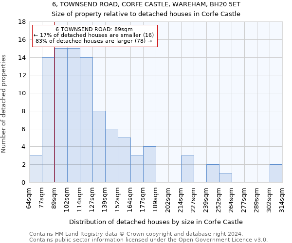 6, TOWNSEND ROAD, CORFE CASTLE, WAREHAM, BH20 5ET: Size of property relative to detached houses in Corfe Castle