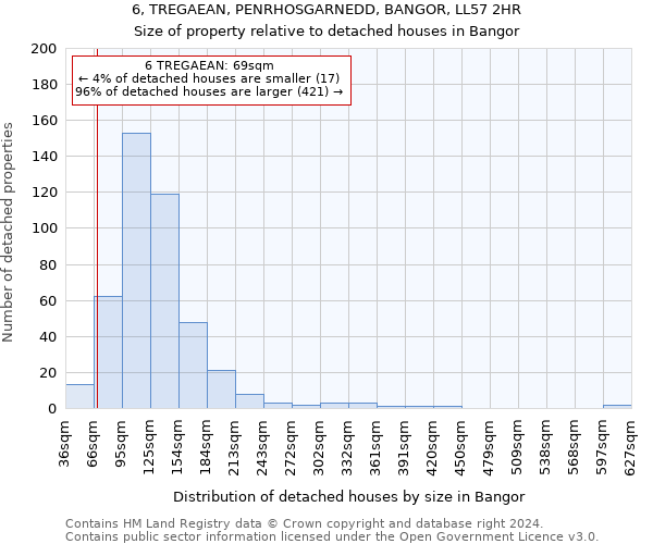 6, TREGAEAN, PENRHOSGARNEDD, BANGOR, LL57 2HR: Size of property relative to detached houses in Bangor