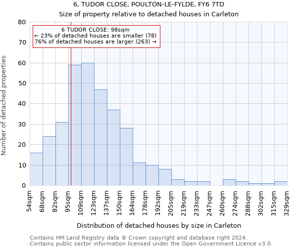 6, TUDOR CLOSE, POULTON-LE-FYLDE, FY6 7TD: Size of property relative to detached houses in Carleton