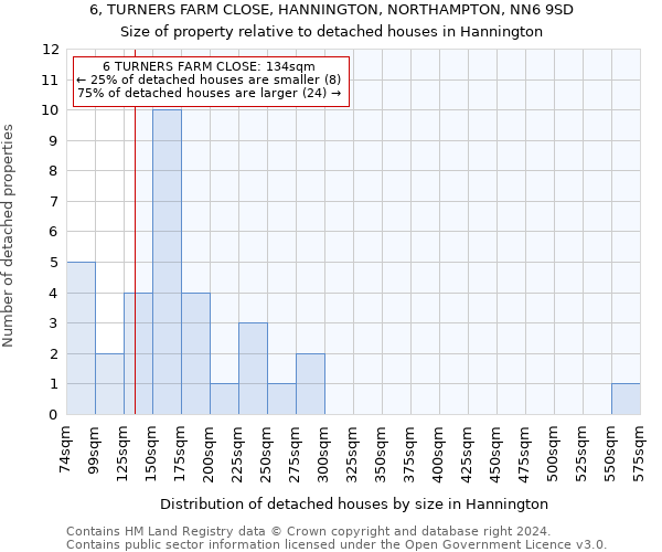 6, TURNERS FARM CLOSE, HANNINGTON, NORTHAMPTON, NN6 9SD: Size of property relative to detached houses in Hannington