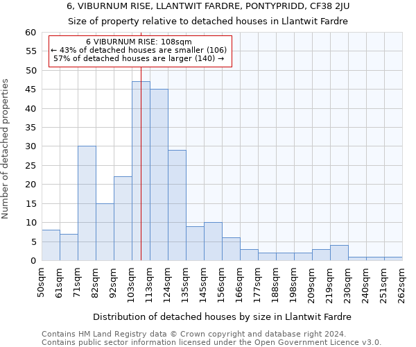 6, VIBURNUM RISE, LLANTWIT FARDRE, PONTYPRIDD, CF38 2JU: Size of property relative to detached houses in Llantwit Fardre