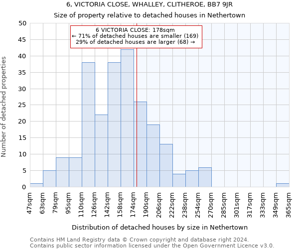 6, VICTORIA CLOSE, WHALLEY, CLITHEROE, BB7 9JR: Size of property relative to detached houses in Nethertown