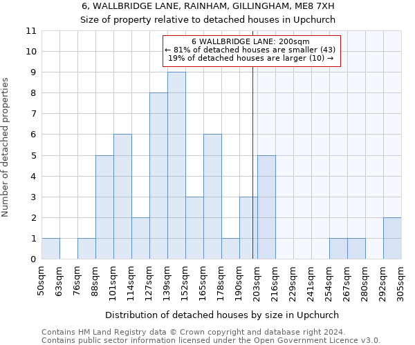 6, WALLBRIDGE LANE, RAINHAM, GILLINGHAM, ME8 7XH: Size of property relative to detached houses in Upchurch