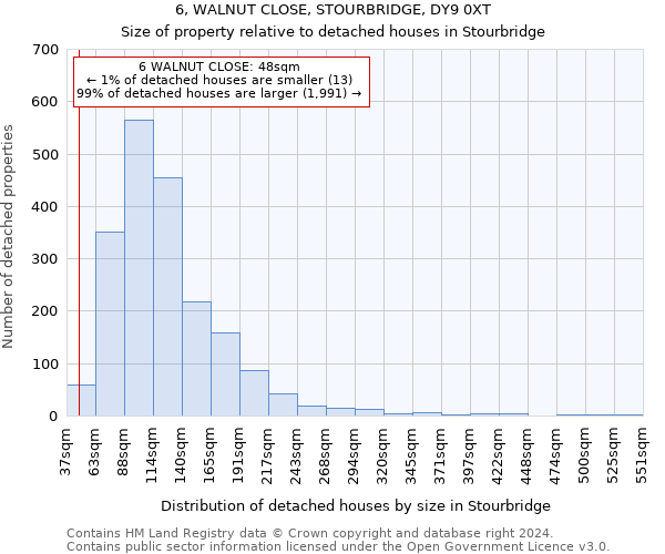 6, WALNUT CLOSE, STOURBRIDGE, DY9 0XT: Size of property relative to detached houses in Stourbridge