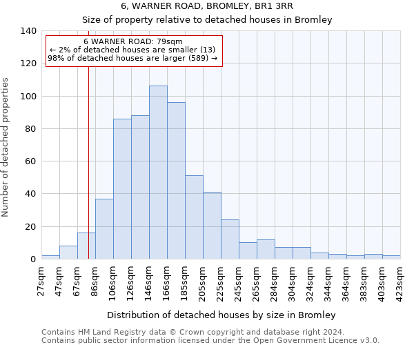 6, WARNER ROAD, BROMLEY, BR1 3RR: Size of property relative to detached houses in Bromley