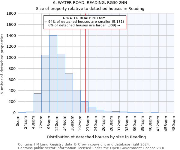 6, WATER ROAD, READING, RG30 2NN: Size of property relative to detached houses in Reading
