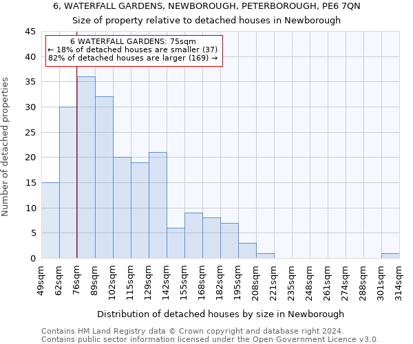 6, WATERFALL GARDENS, NEWBOROUGH, PETERBOROUGH, PE6 7QN: Size of property relative to detached houses in Newborough