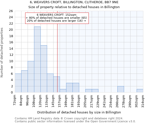 6, WEAVERS CROFT, BILLINGTON, CLITHEROE, BB7 9NE: Size of property relative to detached houses in Billington