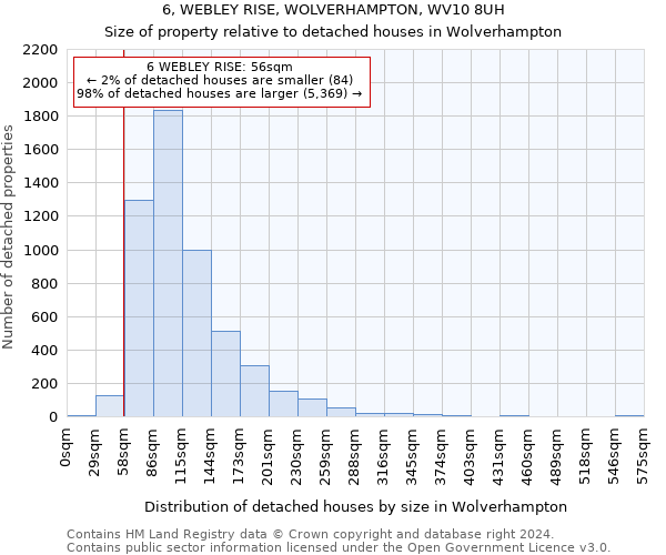 6, WEBLEY RISE, WOLVERHAMPTON, WV10 8UH: Size of property relative to detached houses in Wolverhampton